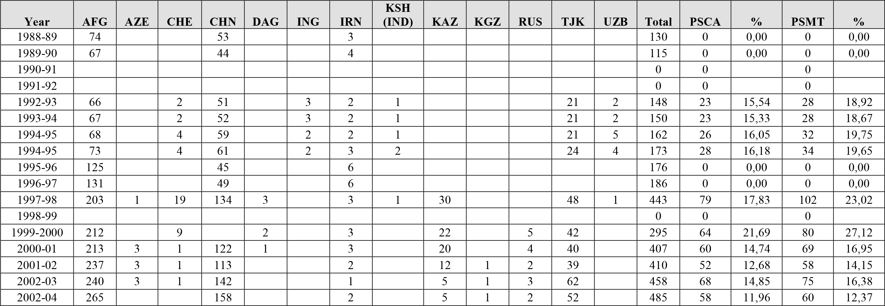 Composition of International Student Body at IIUI