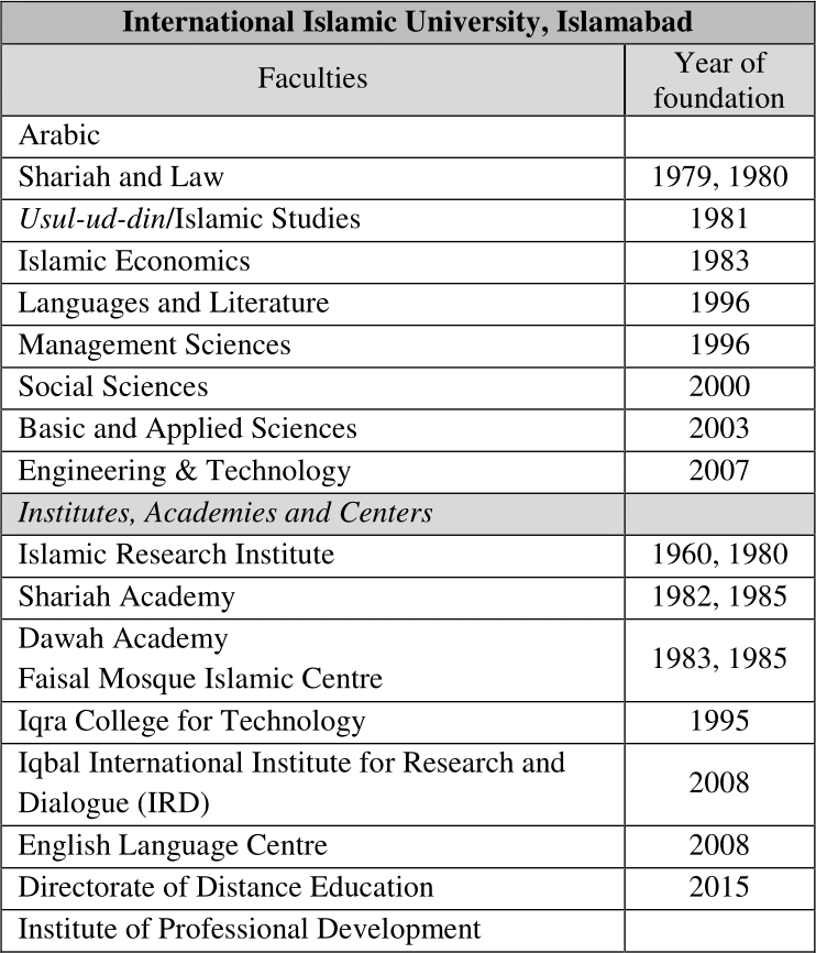 Faculties at the International Islamic University in 2016