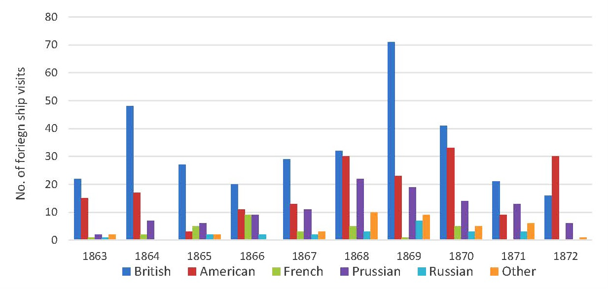 Chart showing foreign ship visits to Hakodate Port by country of origin